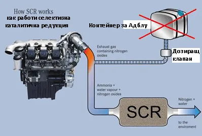 Схема на SCR катализатора и резервоара за AdBlue