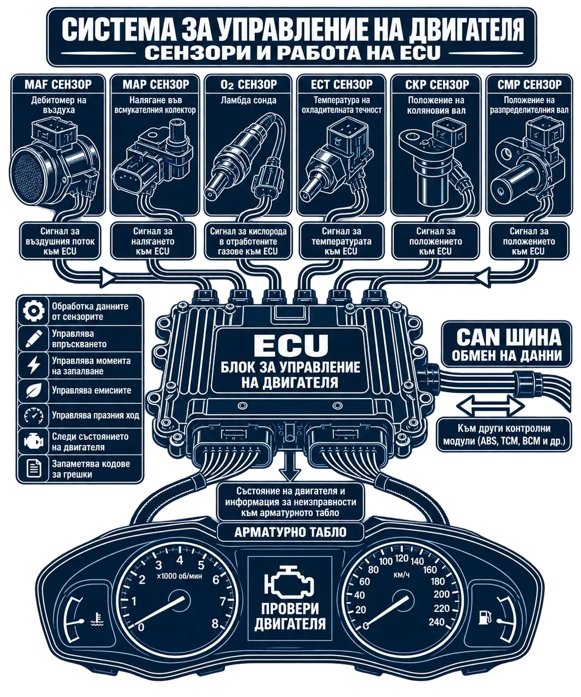 Анимирана инфографика на шест двигателни сензора, ECU, CAN шината и арматурното табло